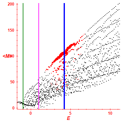 Peres lattice <M>